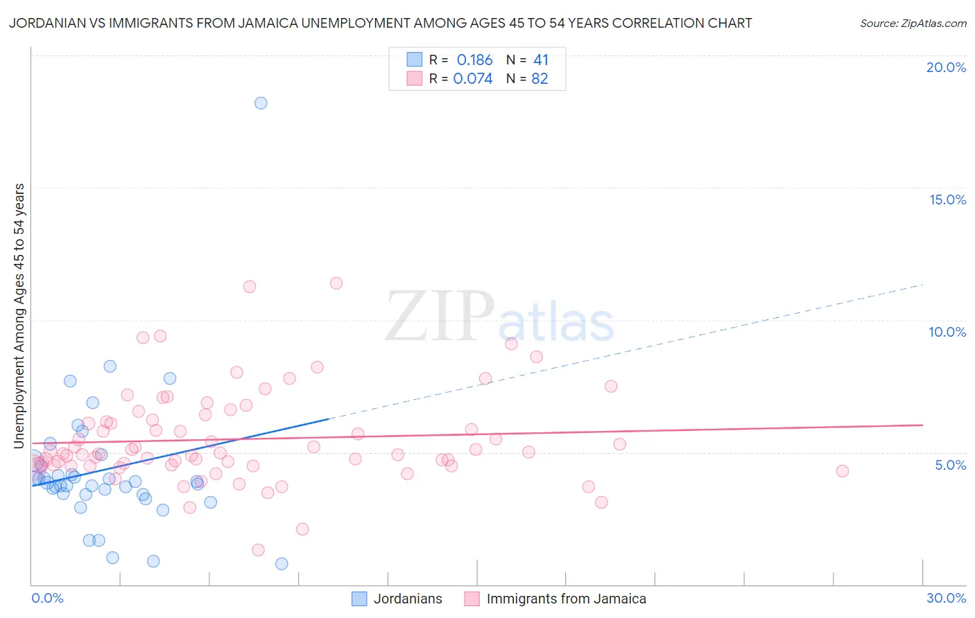 Jordanian vs Immigrants from Jamaica Unemployment Among Ages 45 to 54 years