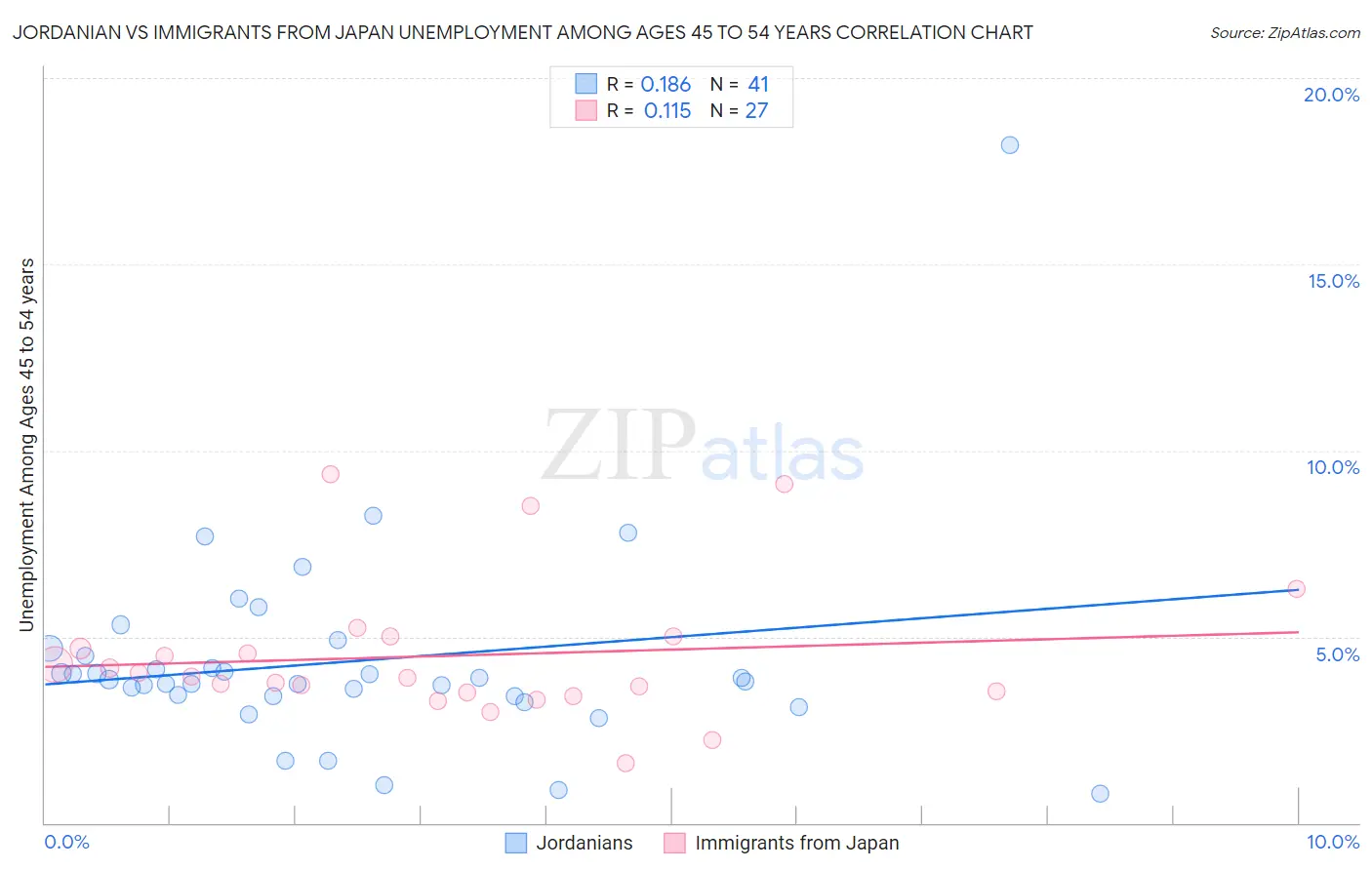 Jordanian vs Immigrants from Japan Unemployment Among Ages 45 to 54 years