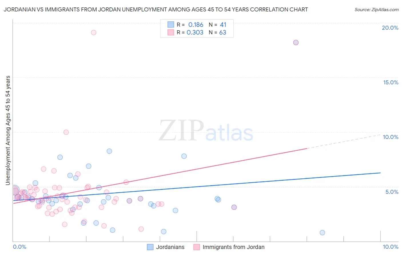 Jordanian vs Immigrants from Jordan Unemployment Among Ages 45 to 54 years