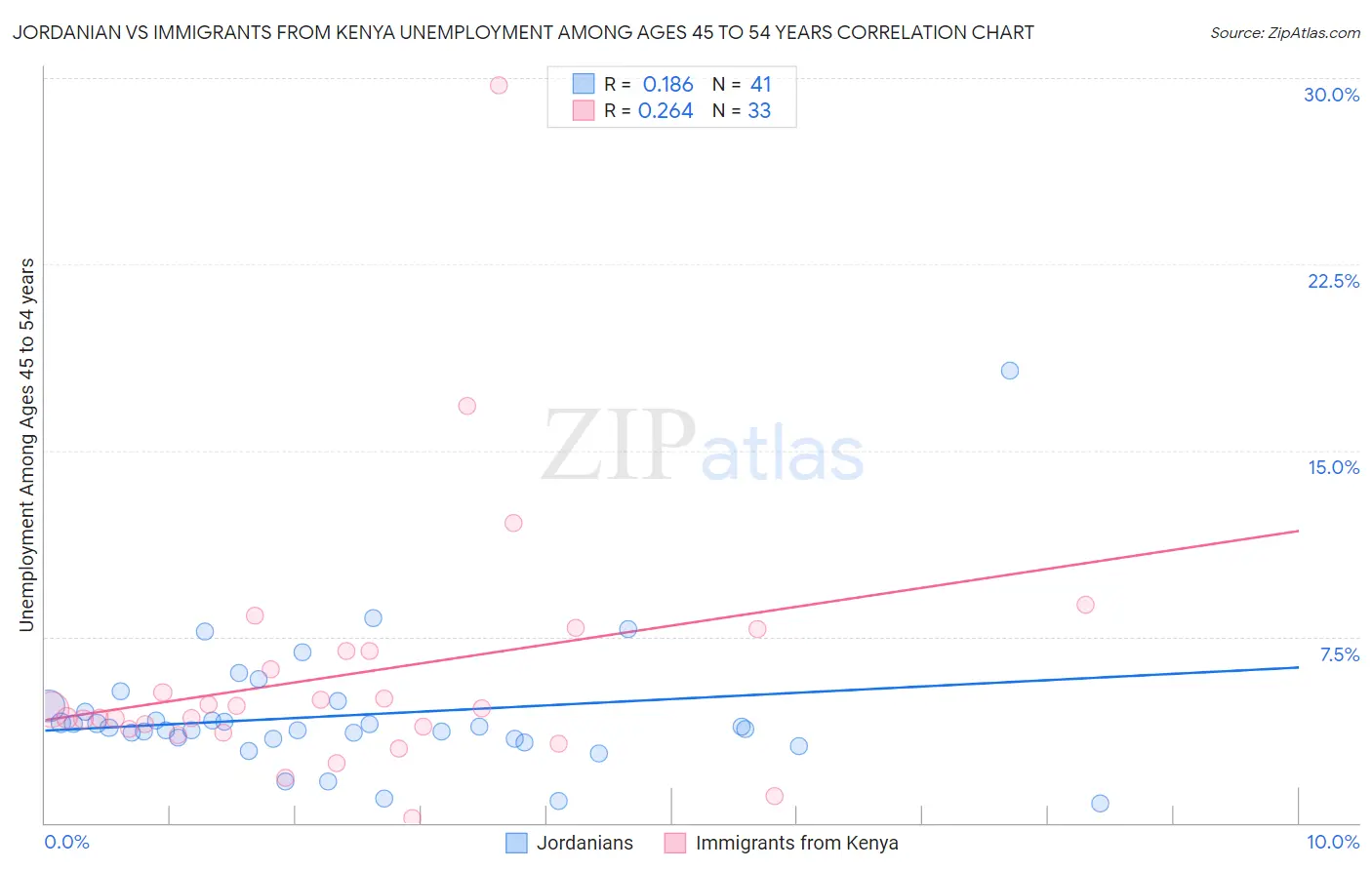 Jordanian vs Immigrants from Kenya Unemployment Among Ages 45 to 54 years