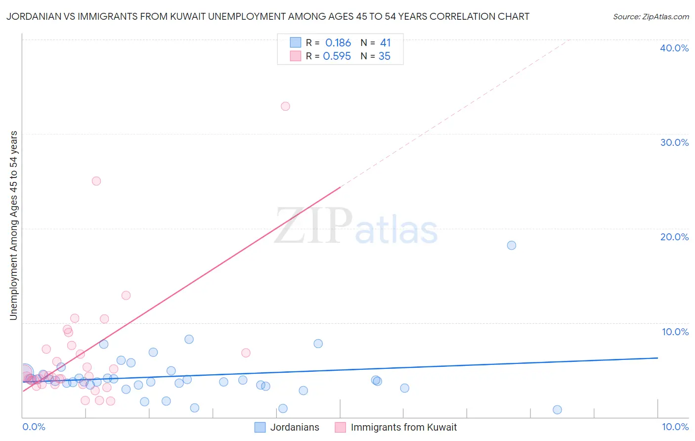 Jordanian vs Immigrants from Kuwait Unemployment Among Ages 45 to 54 years