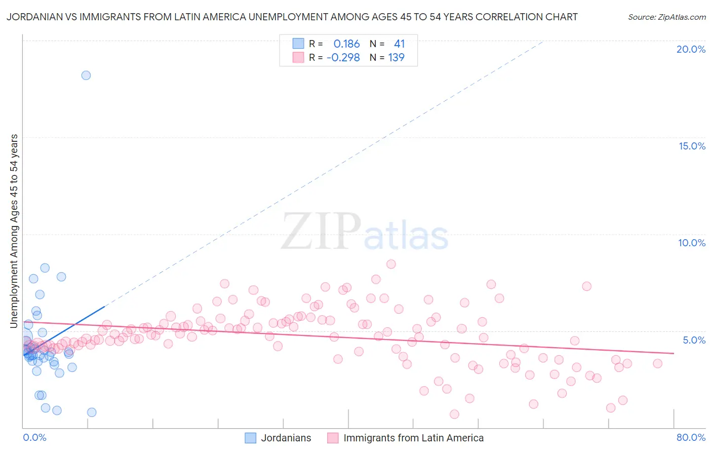 Jordanian vs Immigrants from Latin America Unemployment Among Ages 45 to 54 years