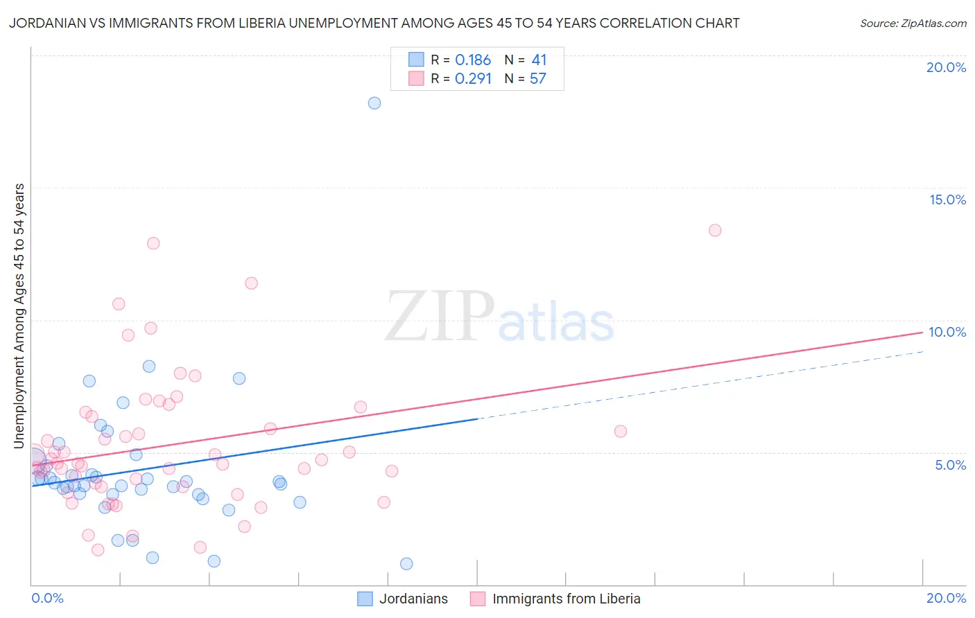 Jordanian vs Immigrants from Liberia Unemployment Among Ages 45 to 54 years