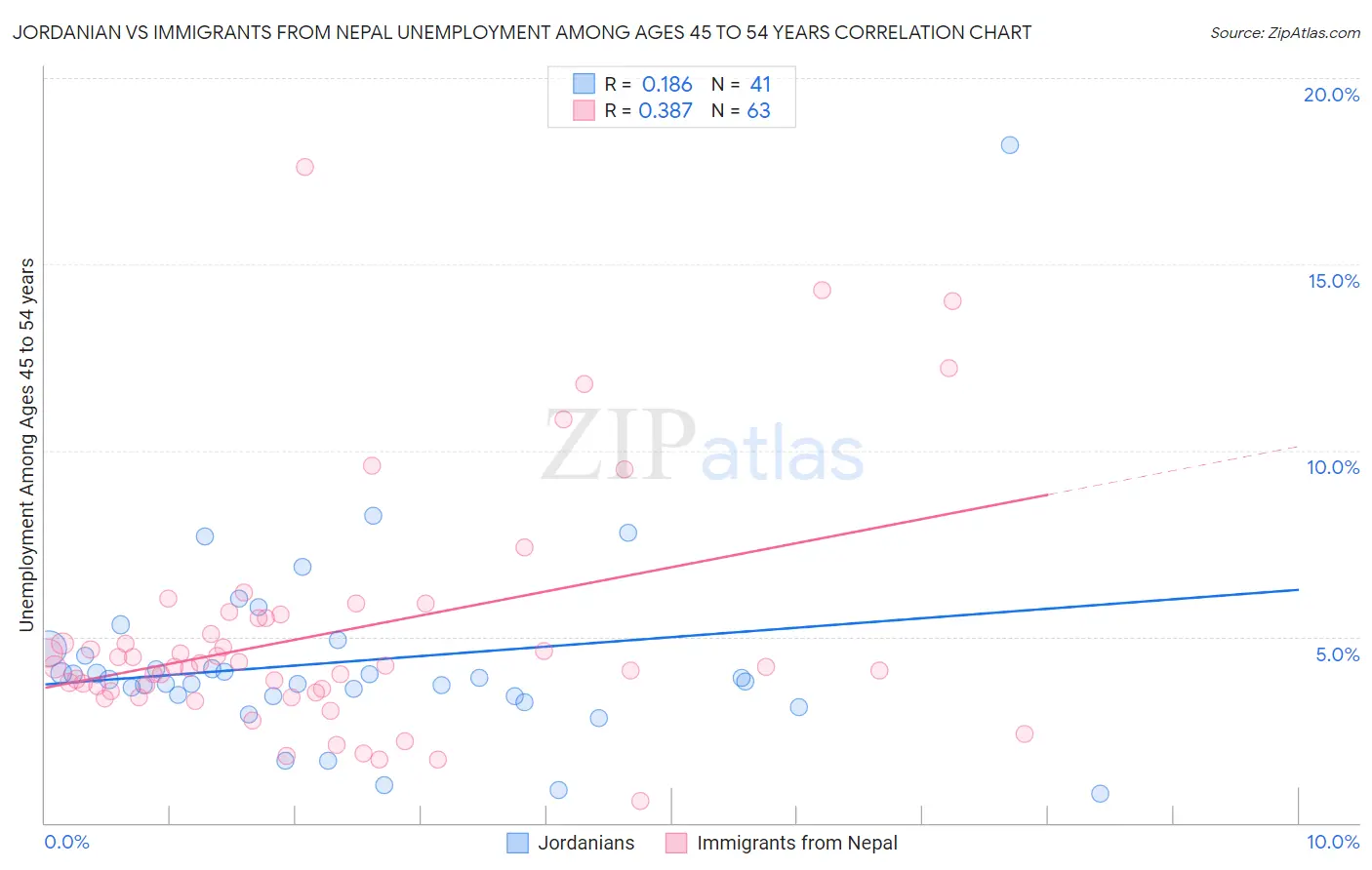 Jordanian vs Immigrants from Nepal Unemployment Among Ages 45 to 54 years