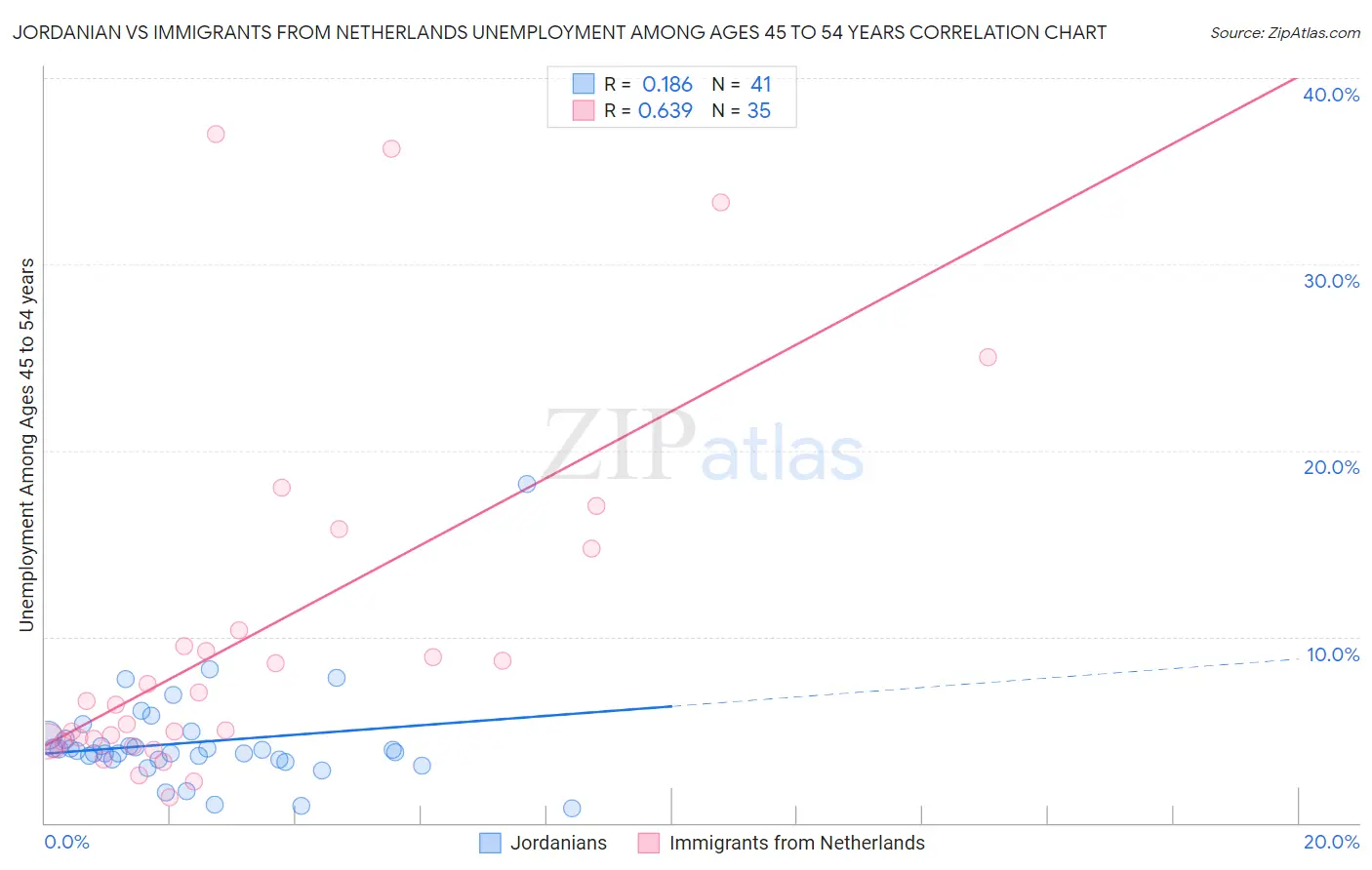 Jordanian vs Immigrants from Netherlands Unemployment Among Ages 45 to 54 years