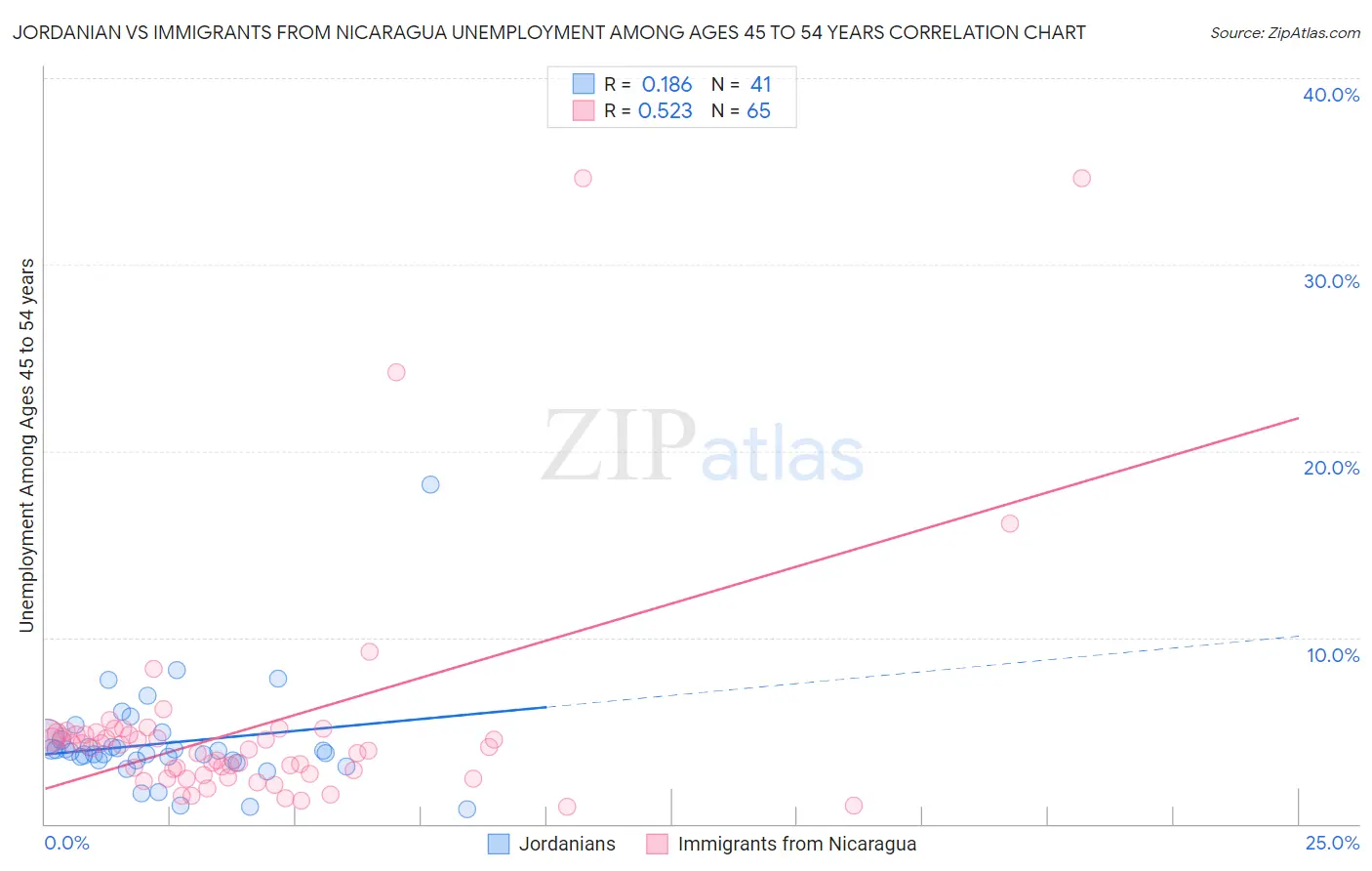 Jordanian vs Immigrants from Nicaragua Unemployment Among Ages 45 to 54 years