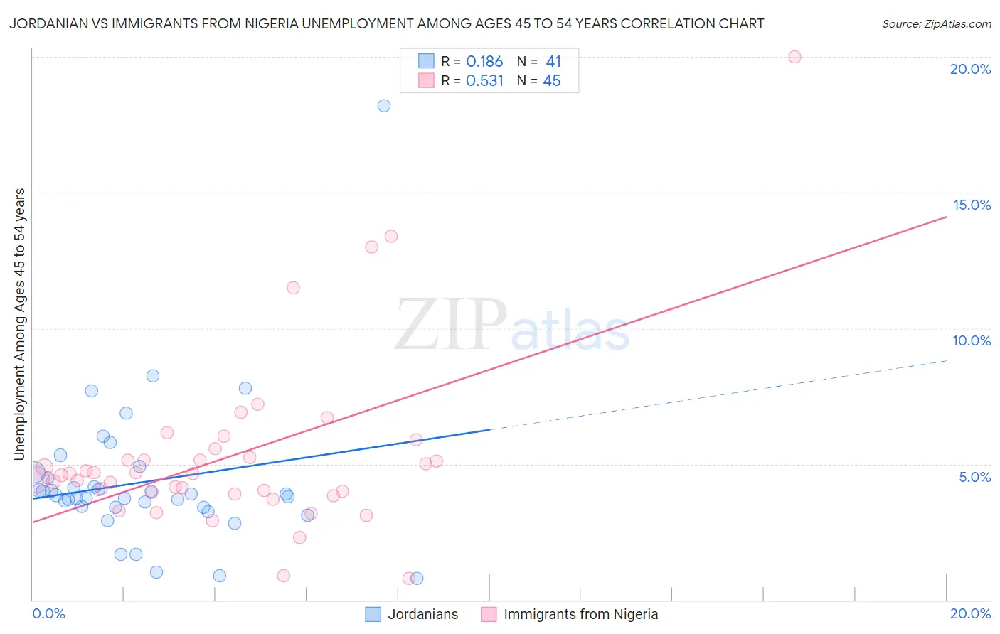 Jordanian vs Immigrants from Nigeria Unemployment Among Ages 45 to 54 years