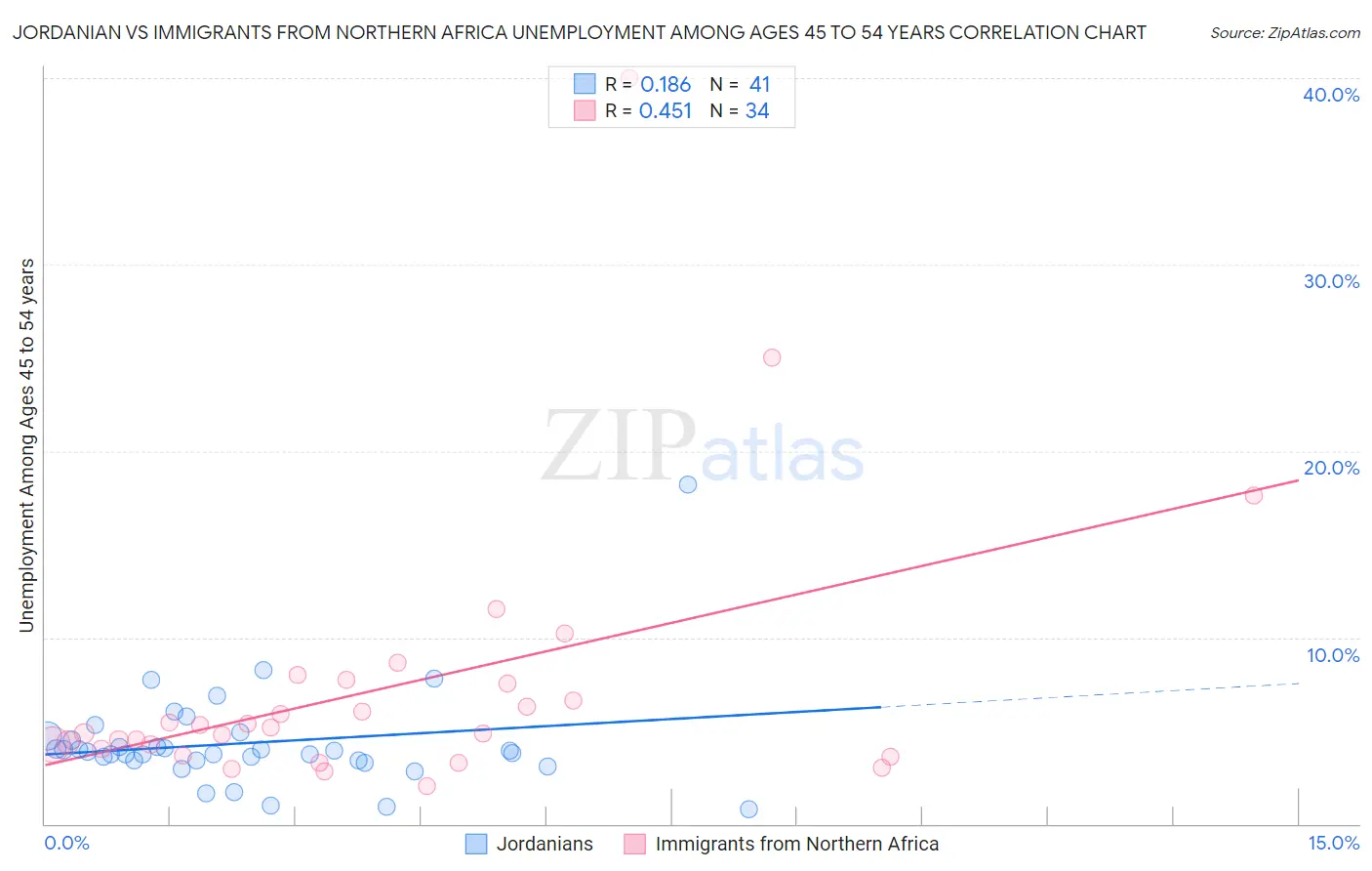 Jordanian vs Immigrants from Northern Africa Unemployment Among Ages 45 to 54 years