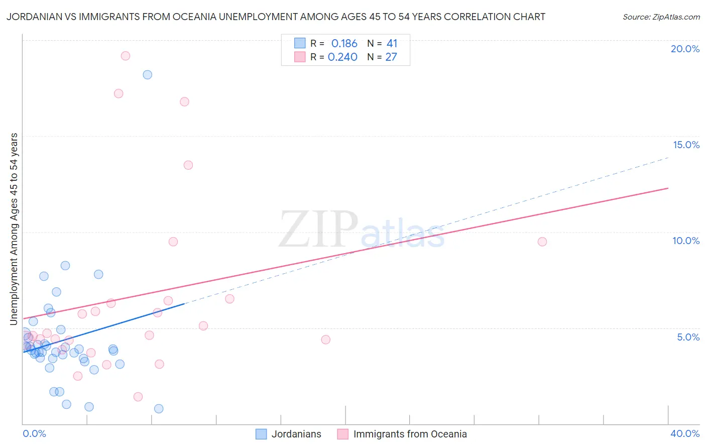 Jordanian vs Immigrants from Oceania Unemployment Among Ages 45 to 54 years