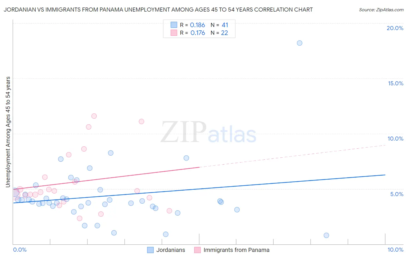 Jordanian vs Immigrants from Panama Unemployment Among Ages 45 to 54 years