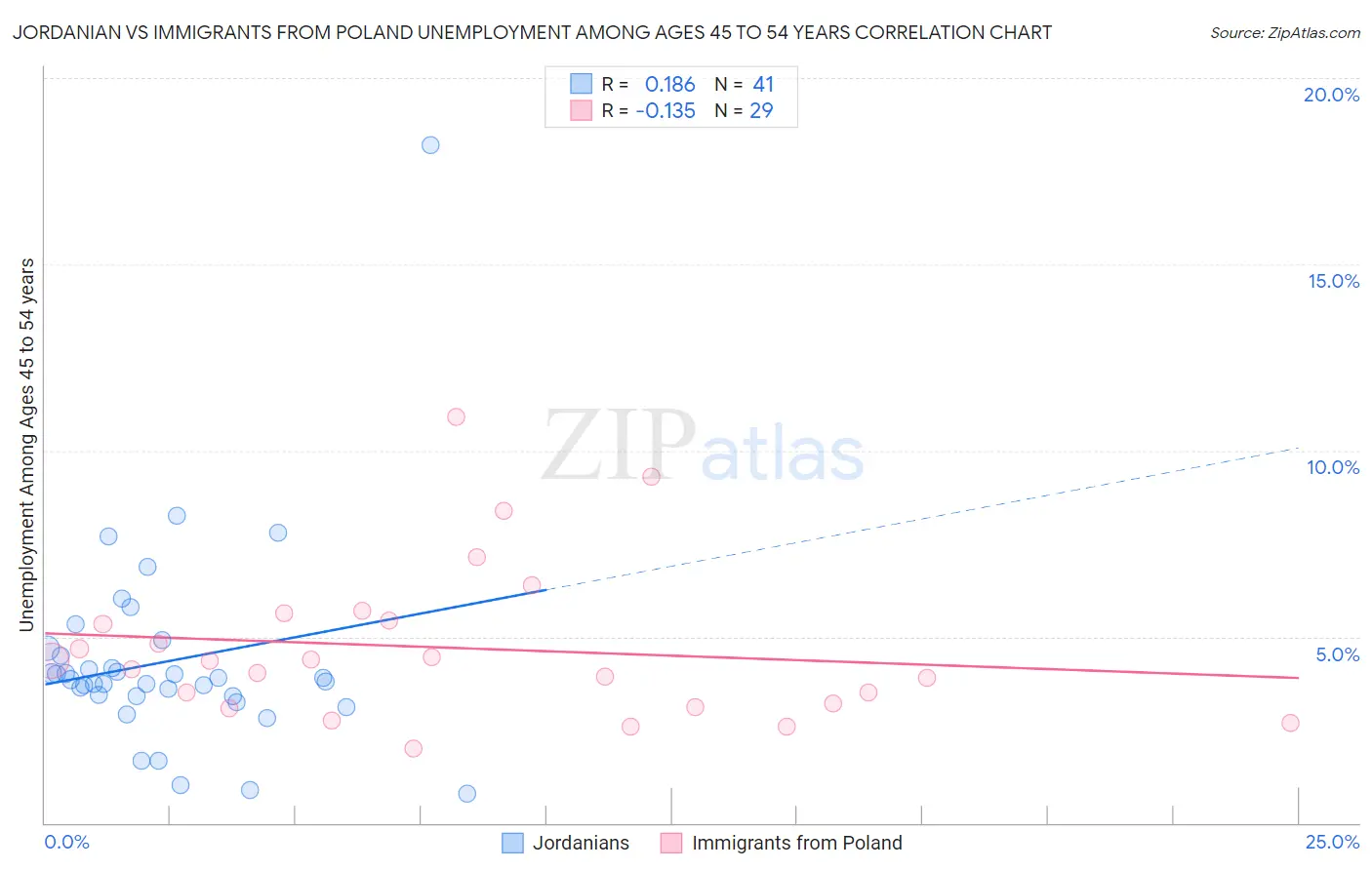 Jordanian vs Immigrants from Poland Unemployment Among Ages 45 to 54 years