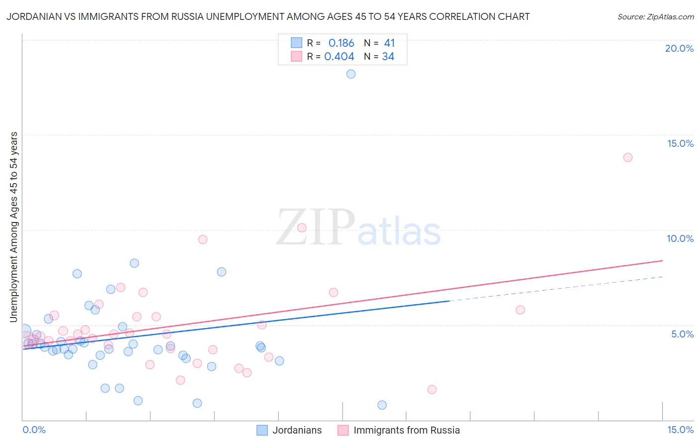 Jordanian vs Immigrants from Russia Unemployment Among Ages 45 to 54 years