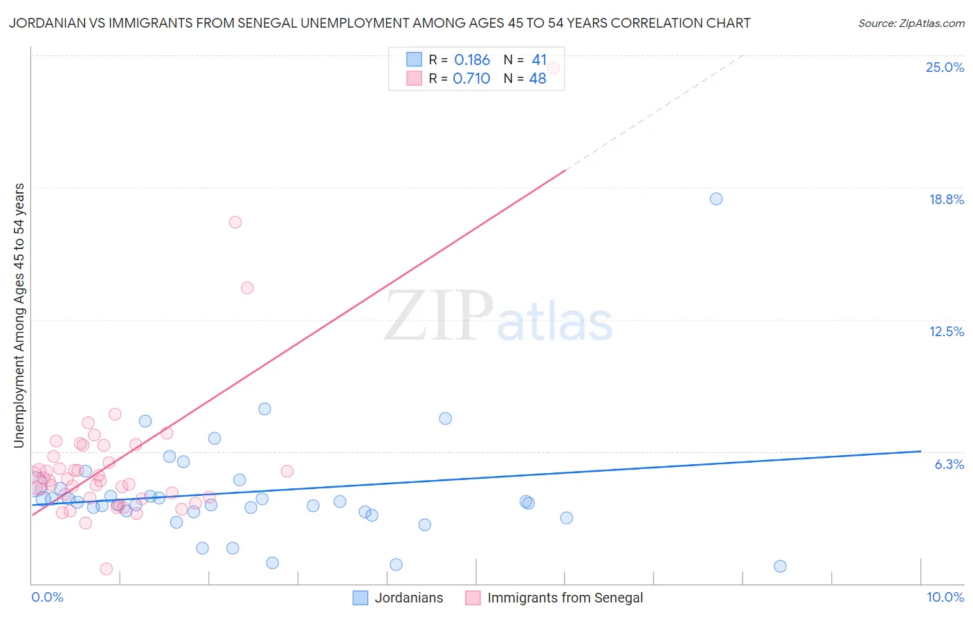 Jordanian vs Immigrants from Senegal Unemployment Among Ages 45 to 54 years
