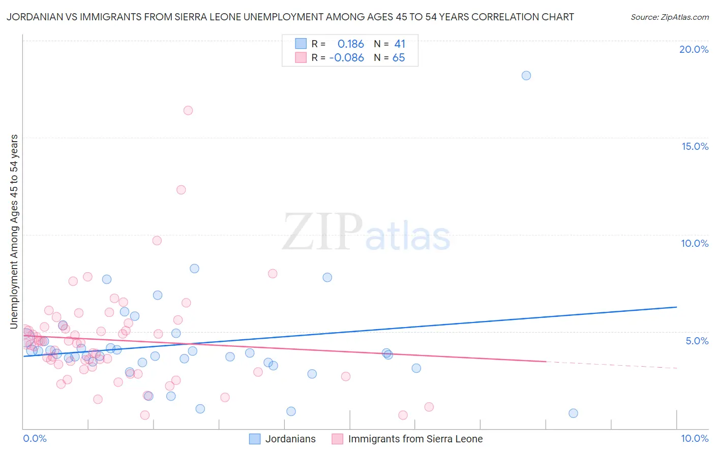 Jordanian vs Immigrants from Sierra Leone Unemployment Among Ages 45 to 54 years