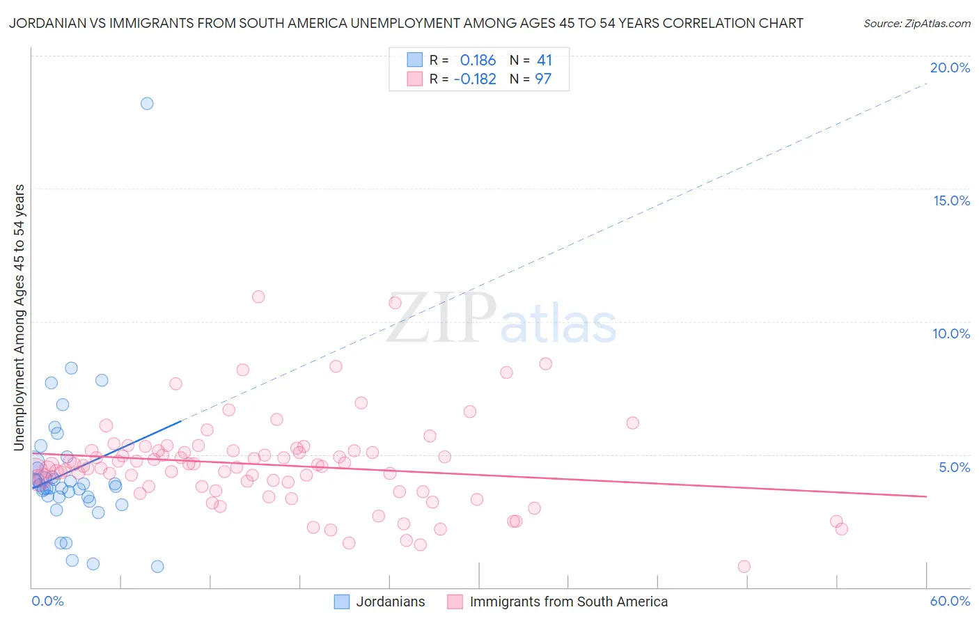 Jordanian vs Immigrants from South America Unemployment Among Ages 45 to 54 years