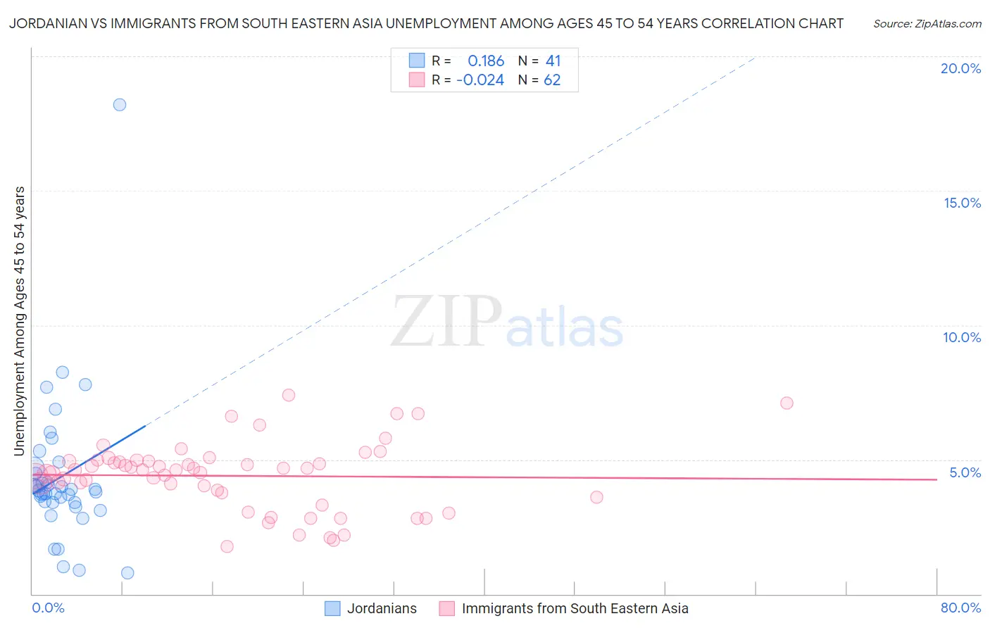 Jordanian vs Immigrants from South Eastern Asia Unemployment Among Ages 45 to 54 years
