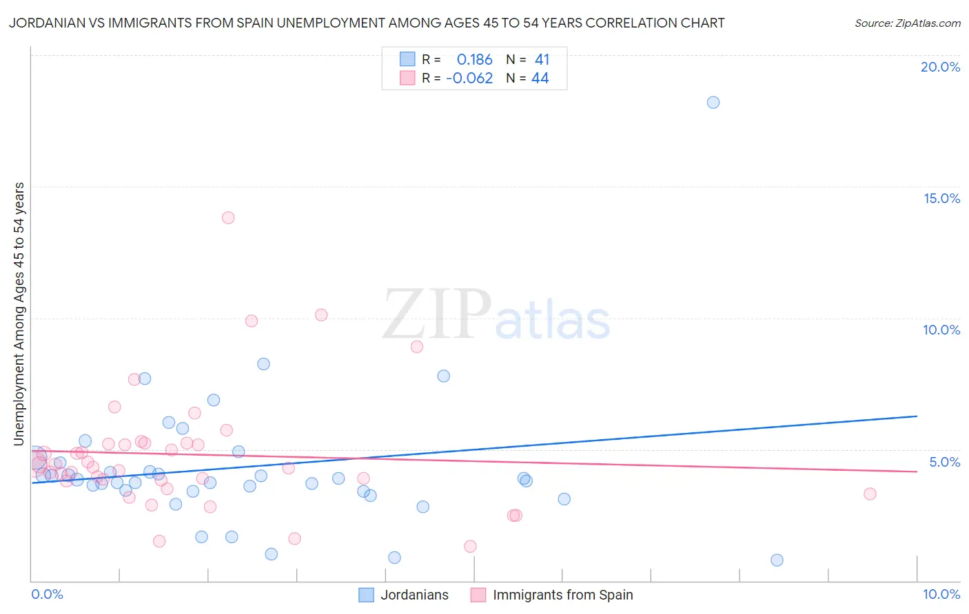 Jordanian vs Immigrants from Spain Unemployment Among Ages 45 to 54 years
