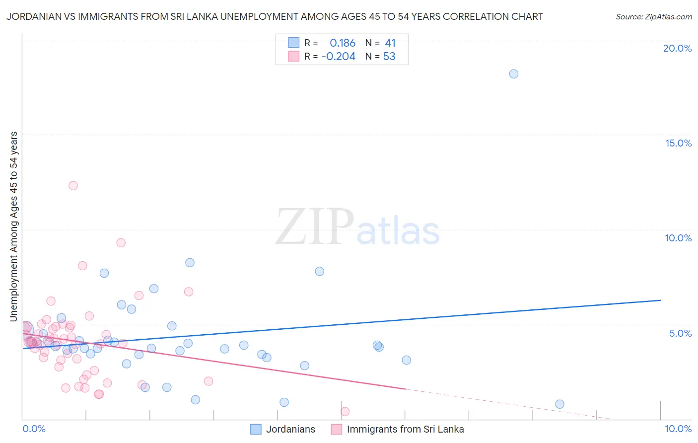 Jordanian vs Immigrants from Sri Lanka Unemployment Among Ages 45 to 54 years