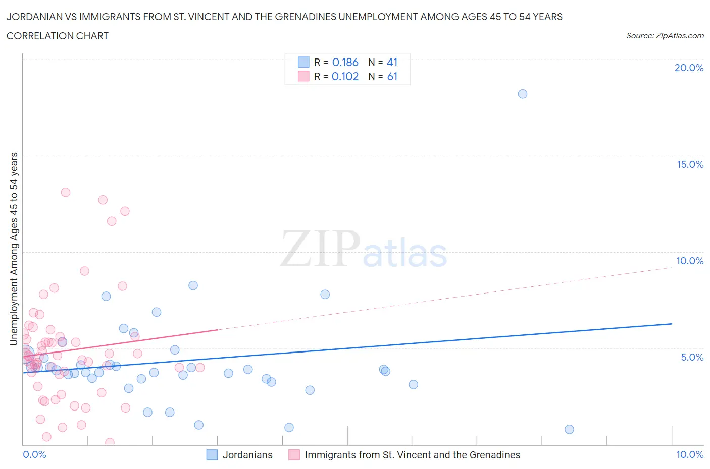 Jordanian vs Immigrants from St. Vincent and the Grenadines Unemployment Among Ages 45 to 54 years
