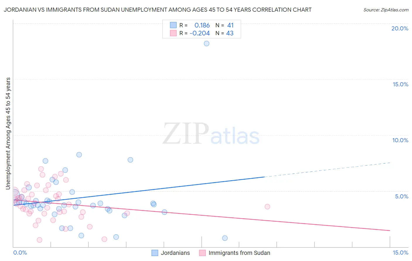 Jordanian vs Immigrants from Sudan Unemployment Among Ages 45 to 54 years