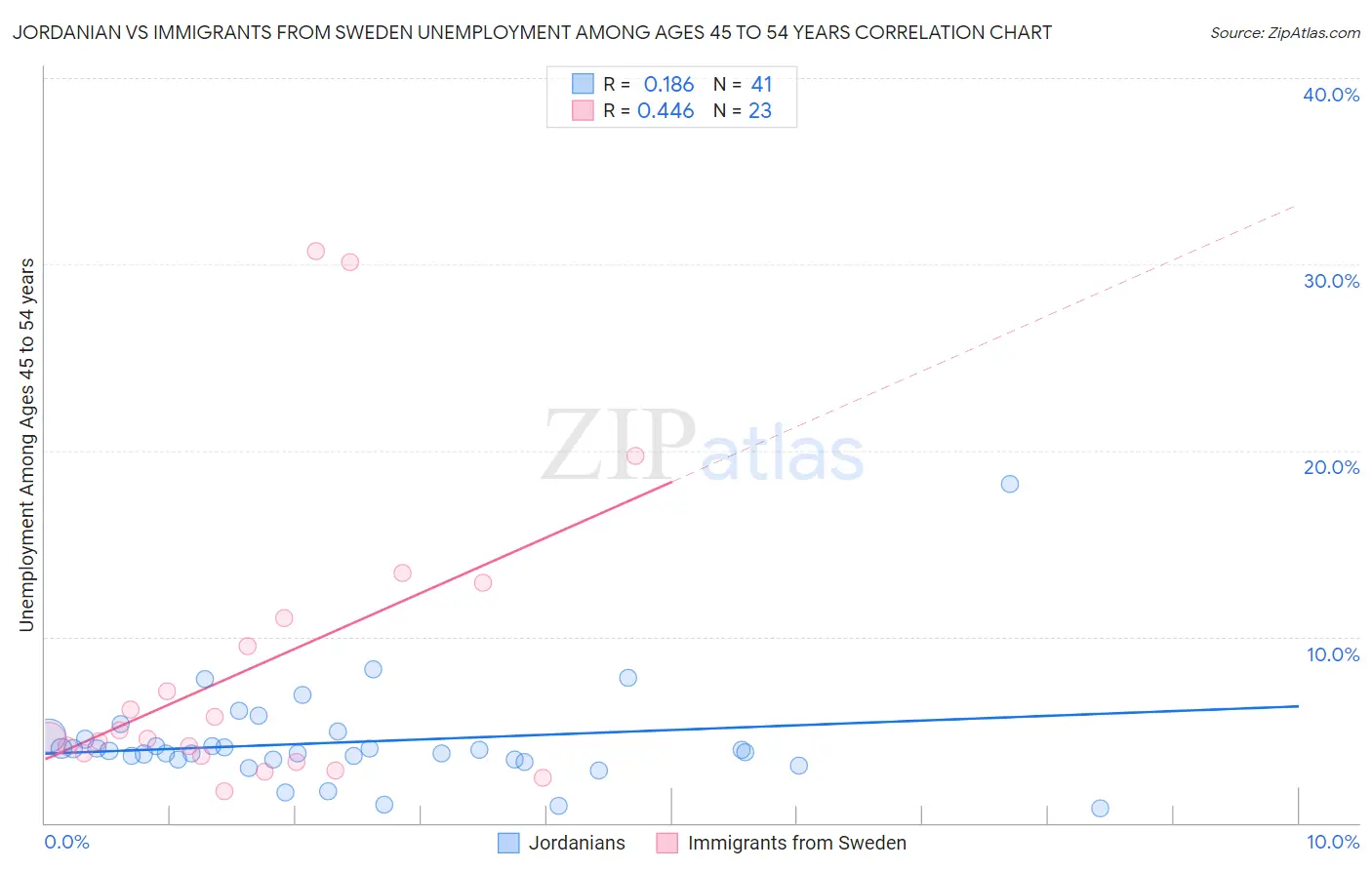 Jordanian vs Immigrants from Sweden Unemployment Among Ages 45 to 54 years