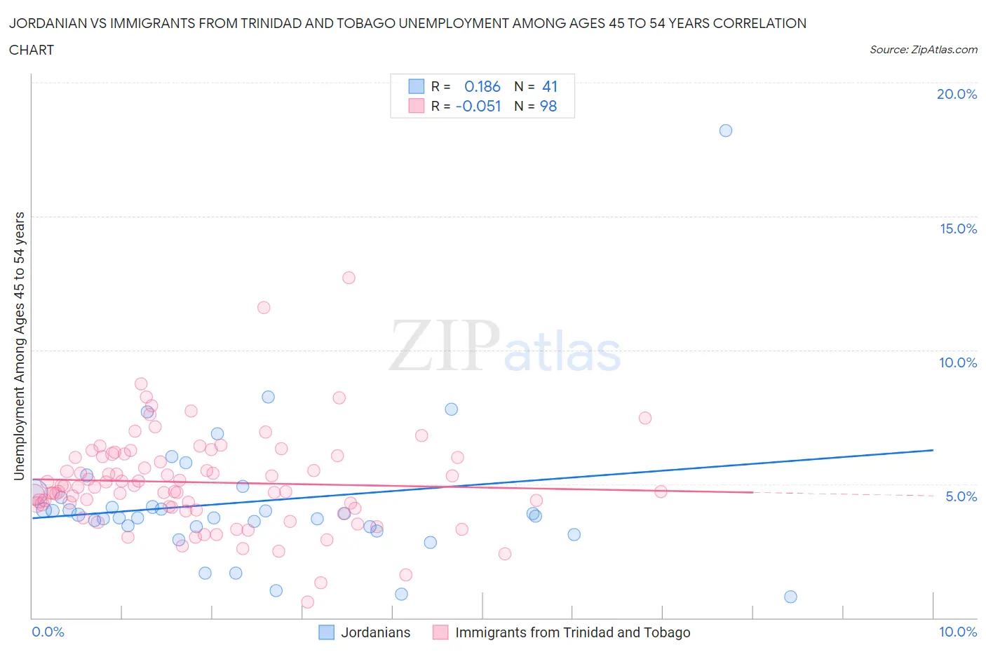 Jordanian vs Immigrants from Trinidad and Tobago Unemployment Among Ages 45 to 54 years