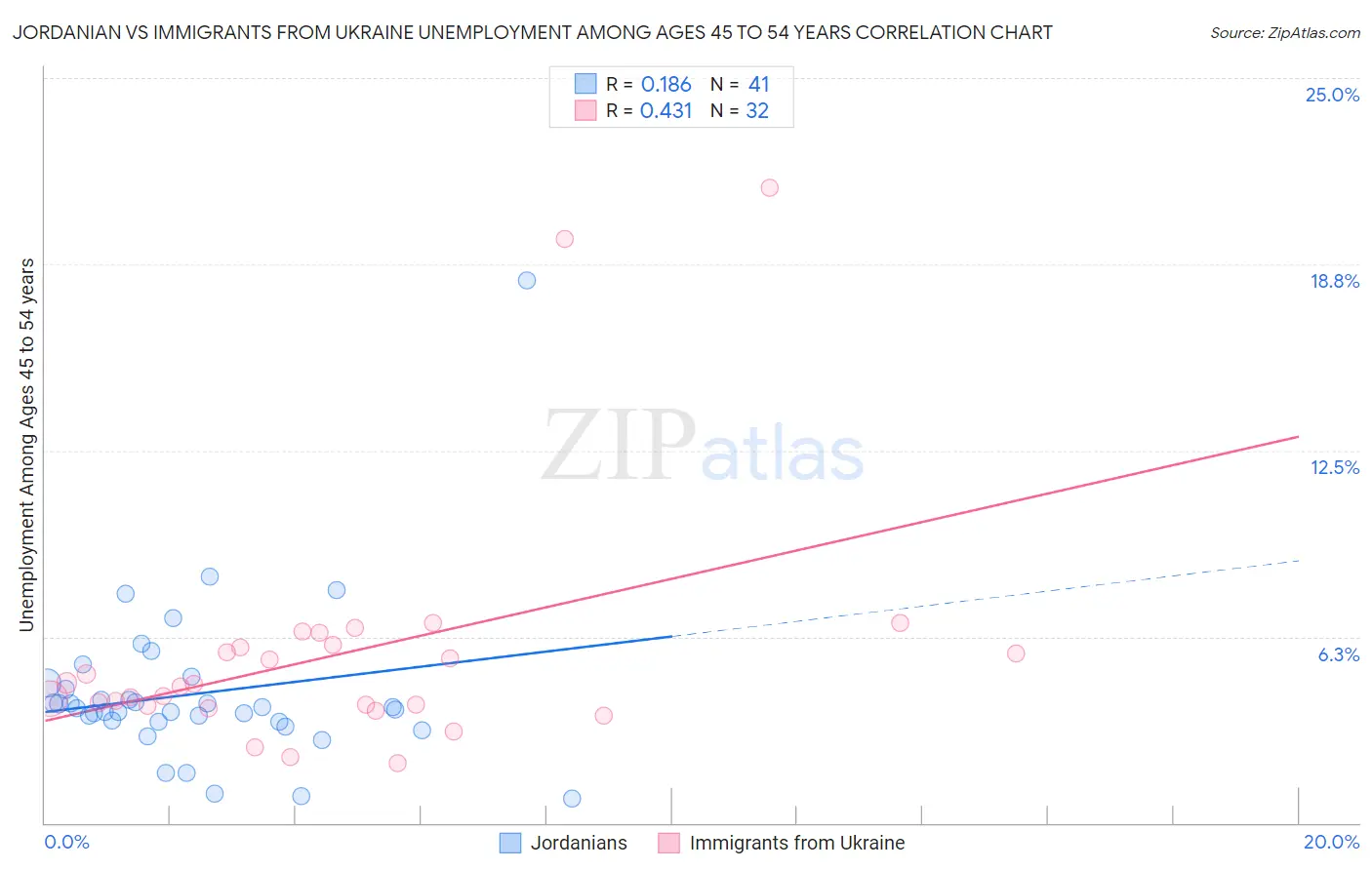 Jordanian vs Immigrants from Ukraine Unemployment Among Ages 45 to 54 years