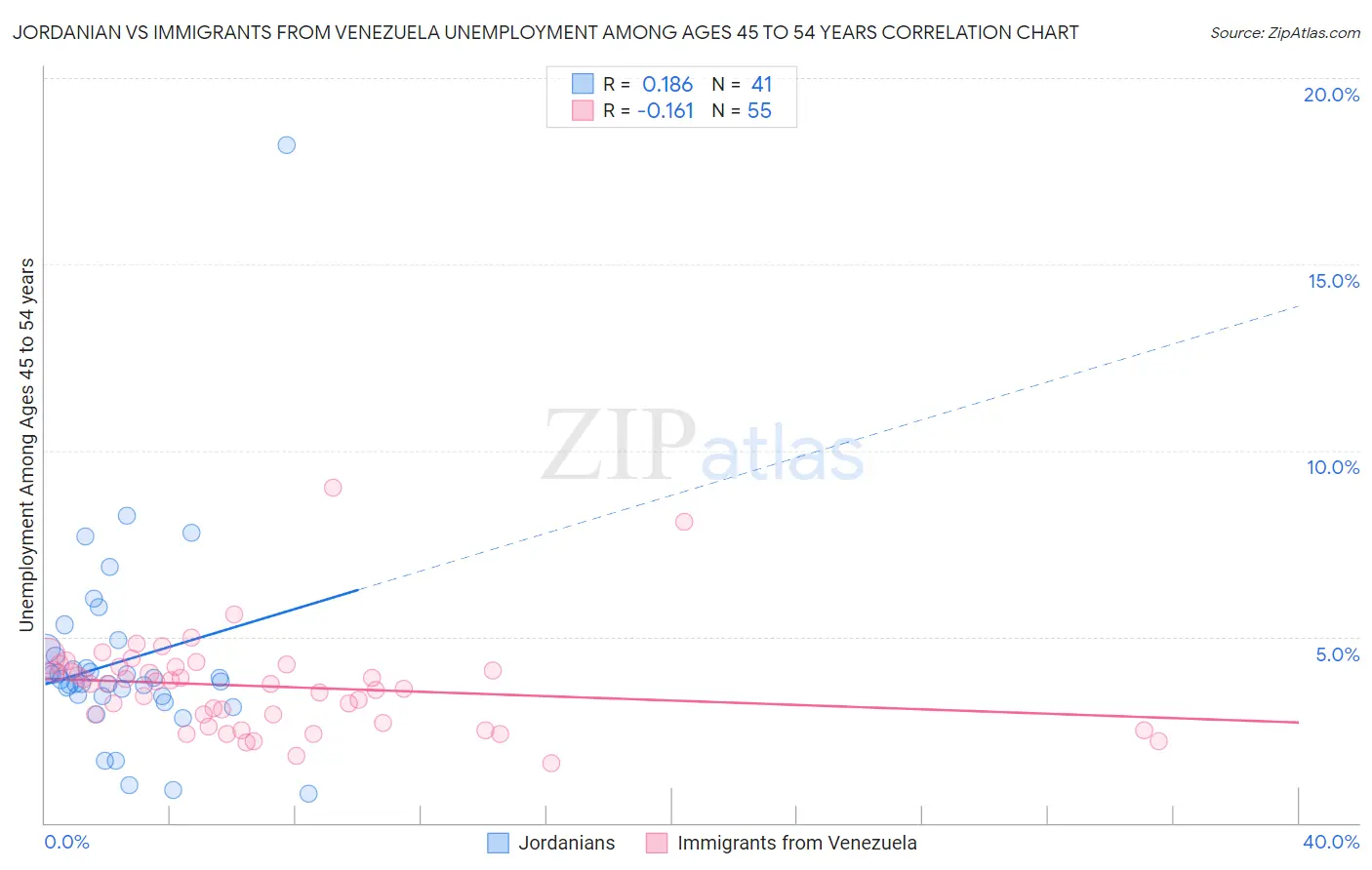 Jordanian vs Immigrants from Venezuela Unemployment Among Ages 45 to 54 years
