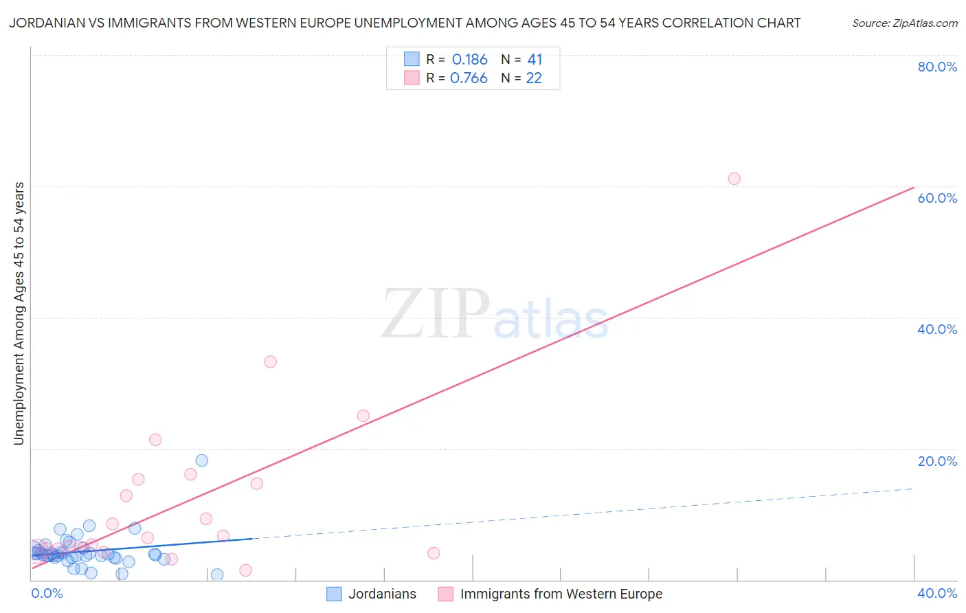 Jordanian vs Immigrants from Western Europe Unemployment Among Ages 45 to 54 years