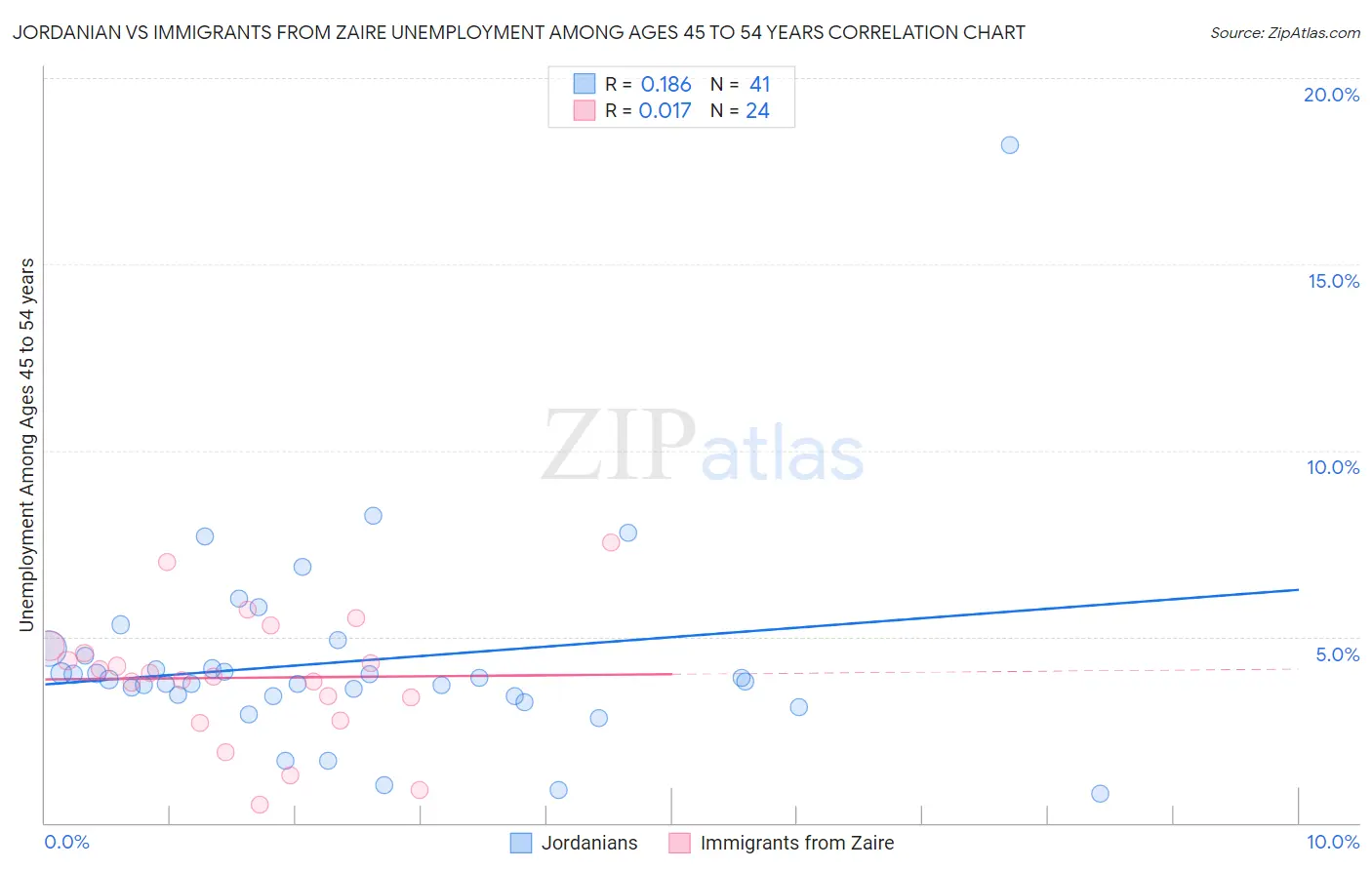Jordanian vs Immigrants from Zaire Unemployment Among Ages 45 to 54 years