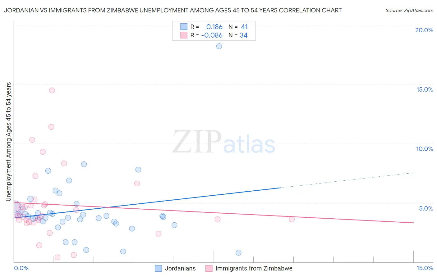 Jordanian vs Immigrants from Zimbabwe Unemployment Among Ages 45 to 54 years