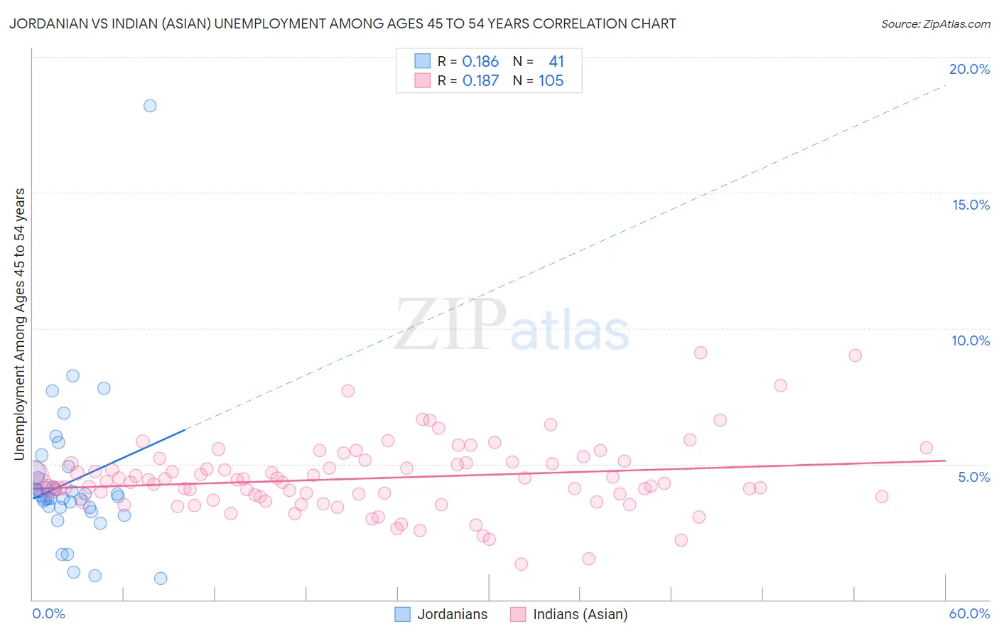Jordanian vs Indian (Asian) Unemployment Among Ages 45 to 54 years