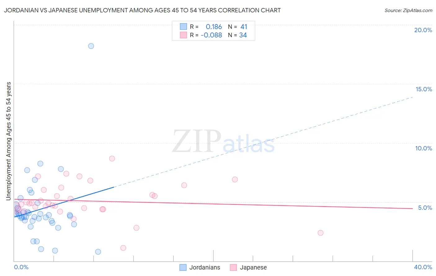 Jordanian vs Japanese Unemployment Among Ages 45 to 54 years