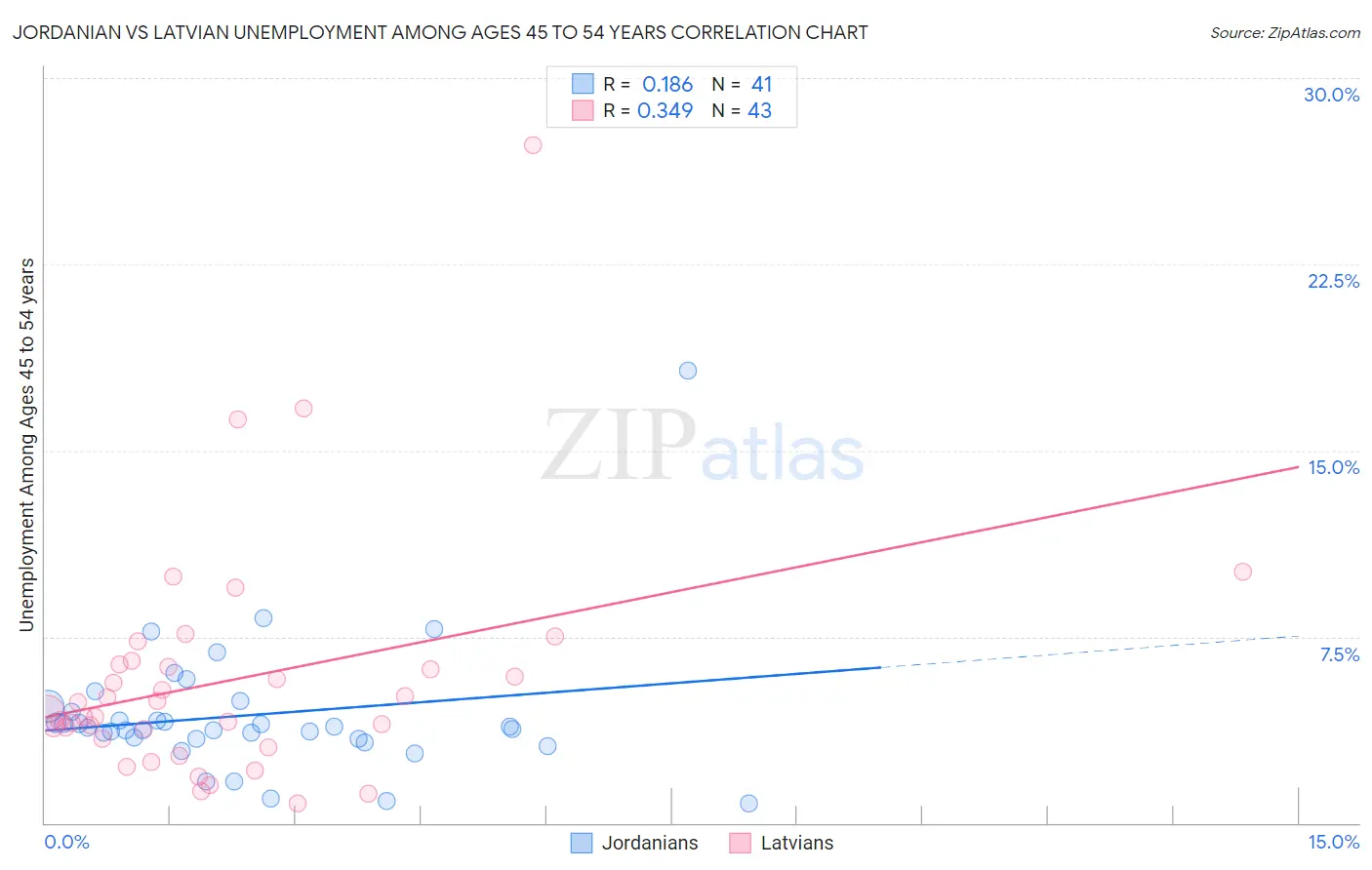 Jordanian vs Latvian Unemployment Among Ages 45 to 54 years