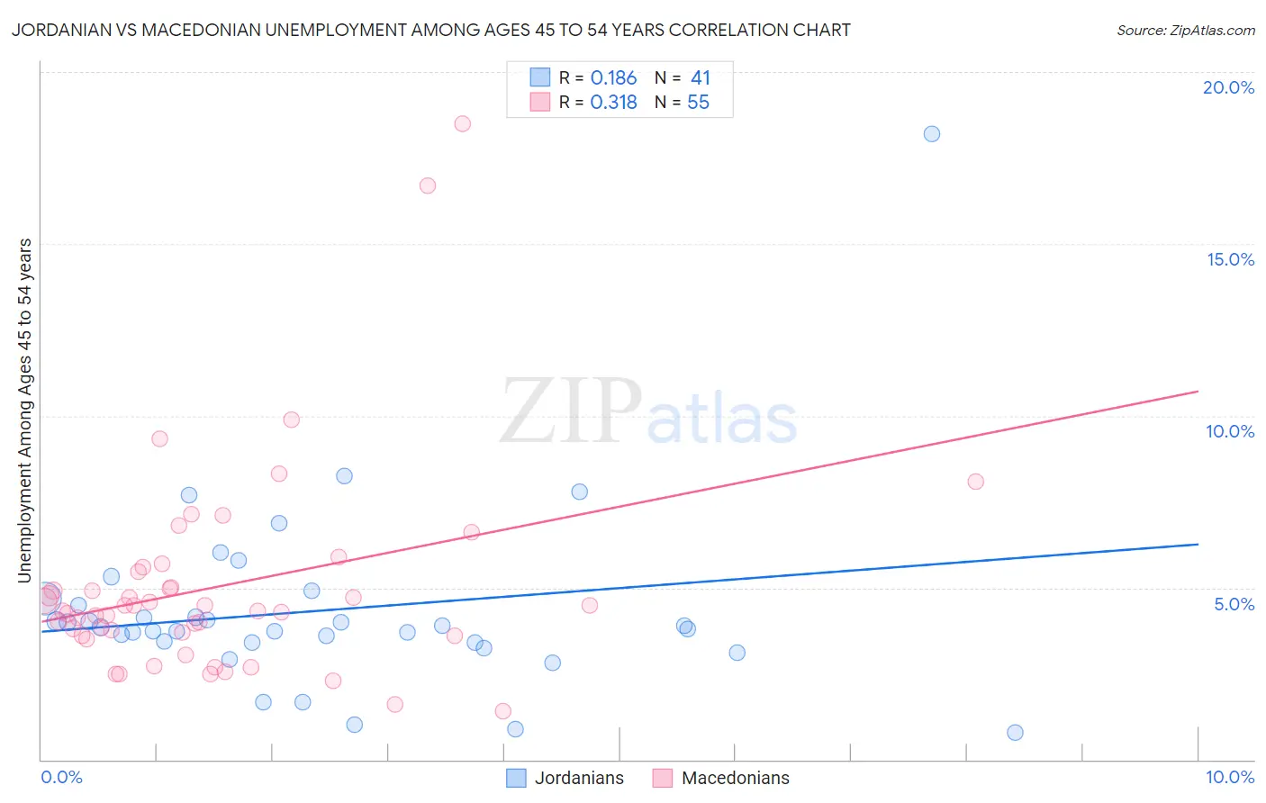 Jordanian vs Macedonian Unemployment Among Ages 45 to 54 years