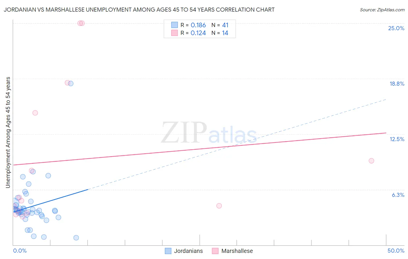 Jordanian vs Marshallese Unemployment Among Ages 45 to 54 years