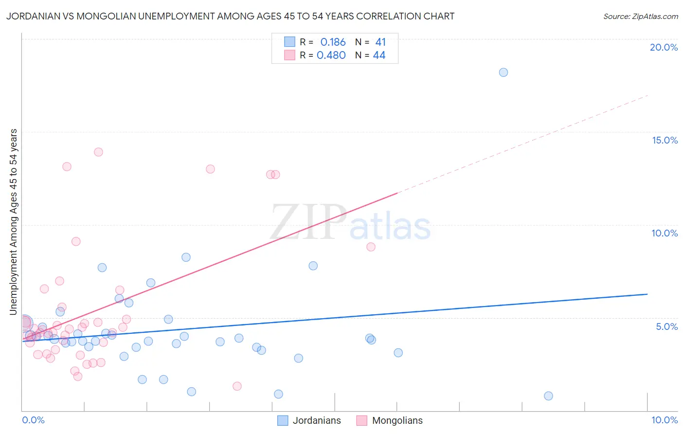 Jordanian vs Mongolian Unemployment Among Ages 45 to 54 years