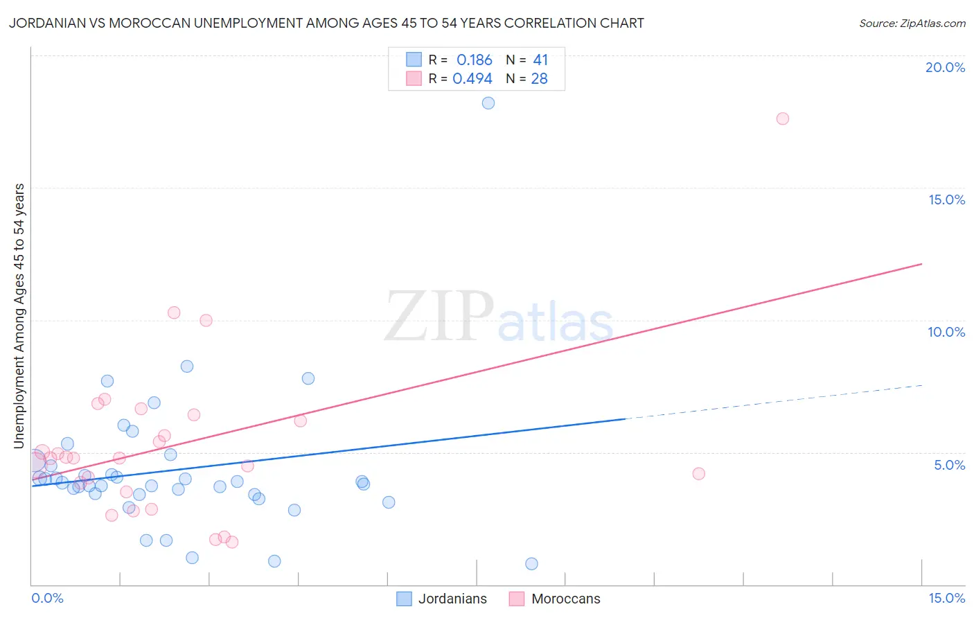 Jordanian vs Moroccan Unemployment Among Ages 45 to 54 years
