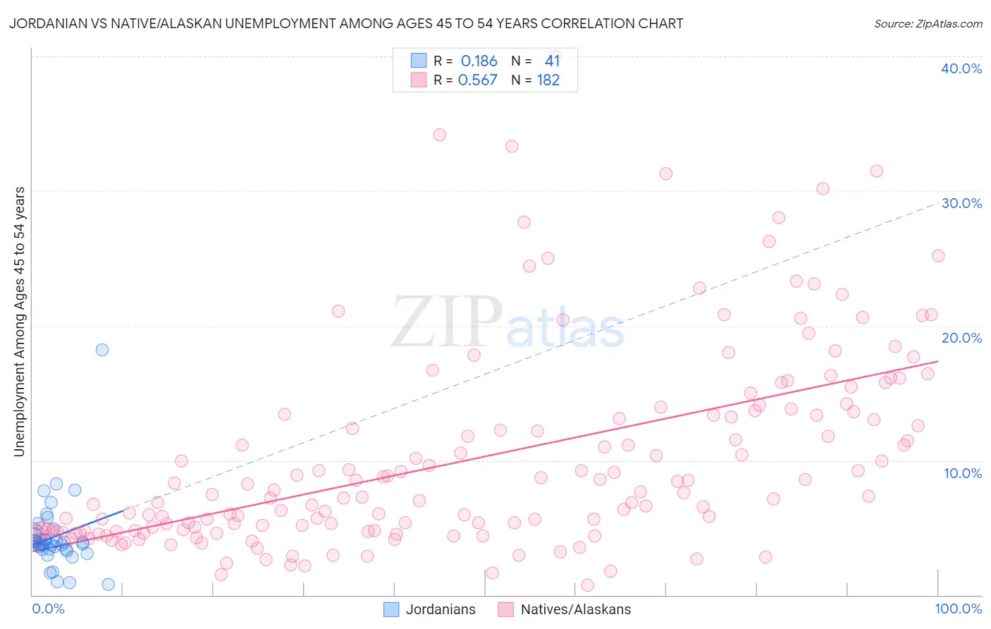 Jordanian vs Native/Alaskan Unemployment Among Ages 45 to 54 years