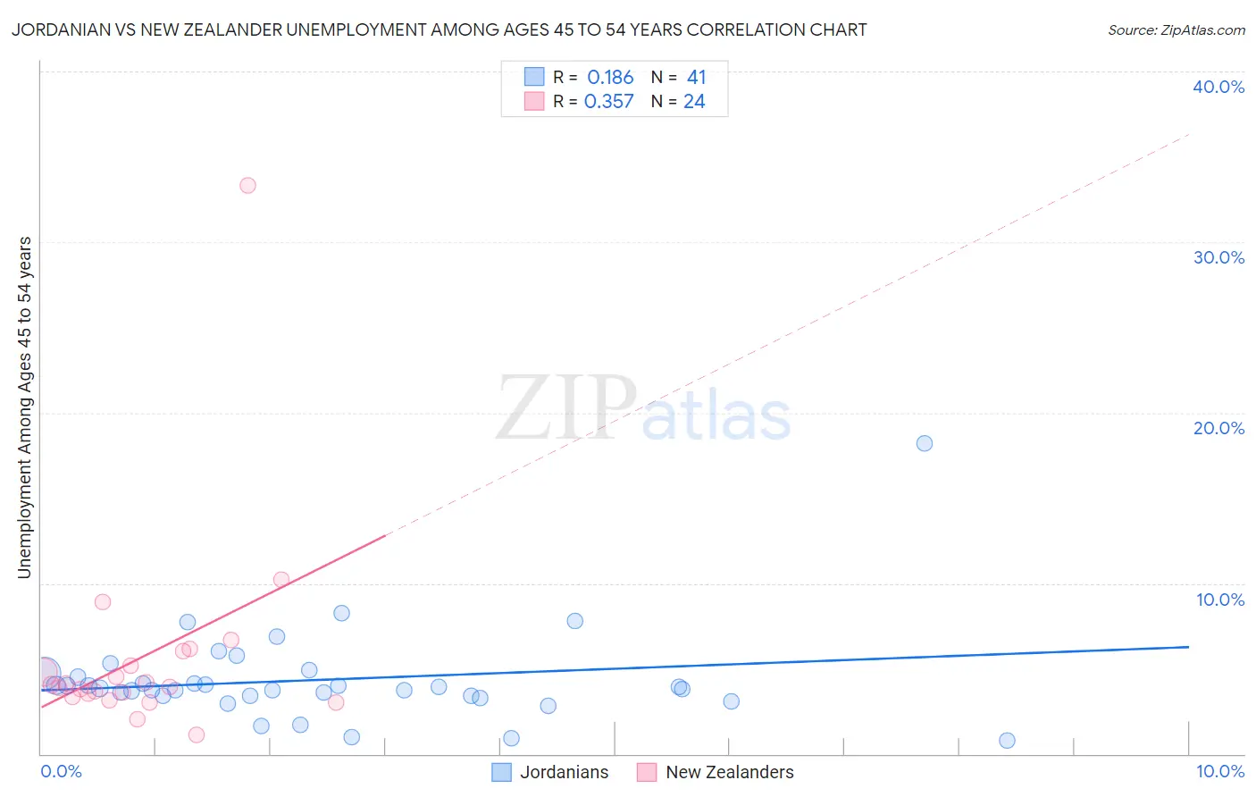 Jordanian vs New Zealander Unemployment Among Ages 45 to 54 years