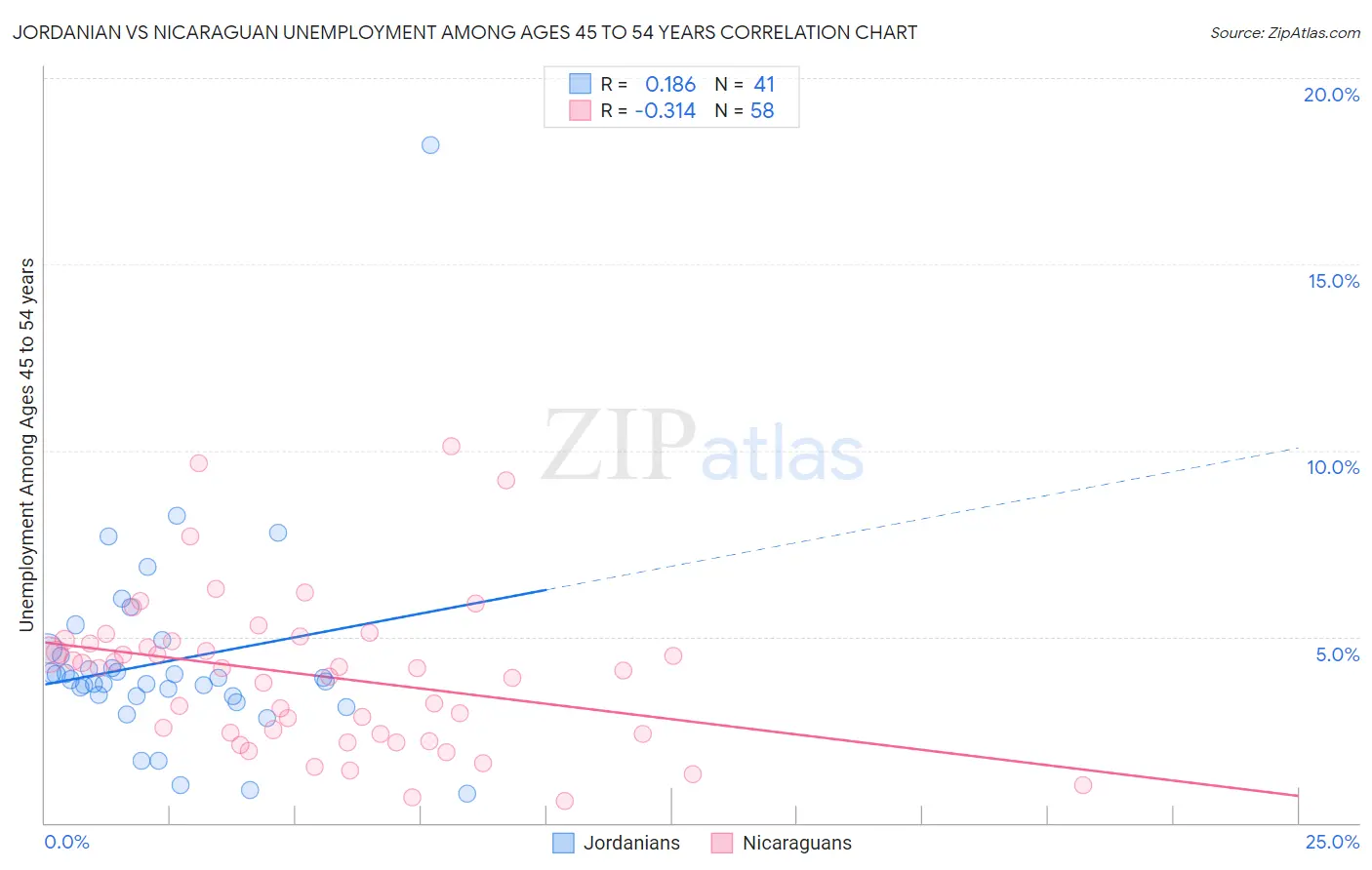 Jordanian vs Nicaraguan Unemployment Among Ages 45 to 54 years