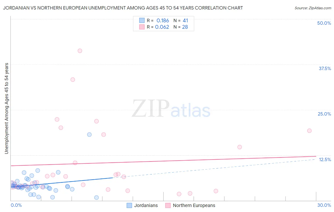 Jordanian vs Northern European Unemployment Among Ages 45 to 54 years
