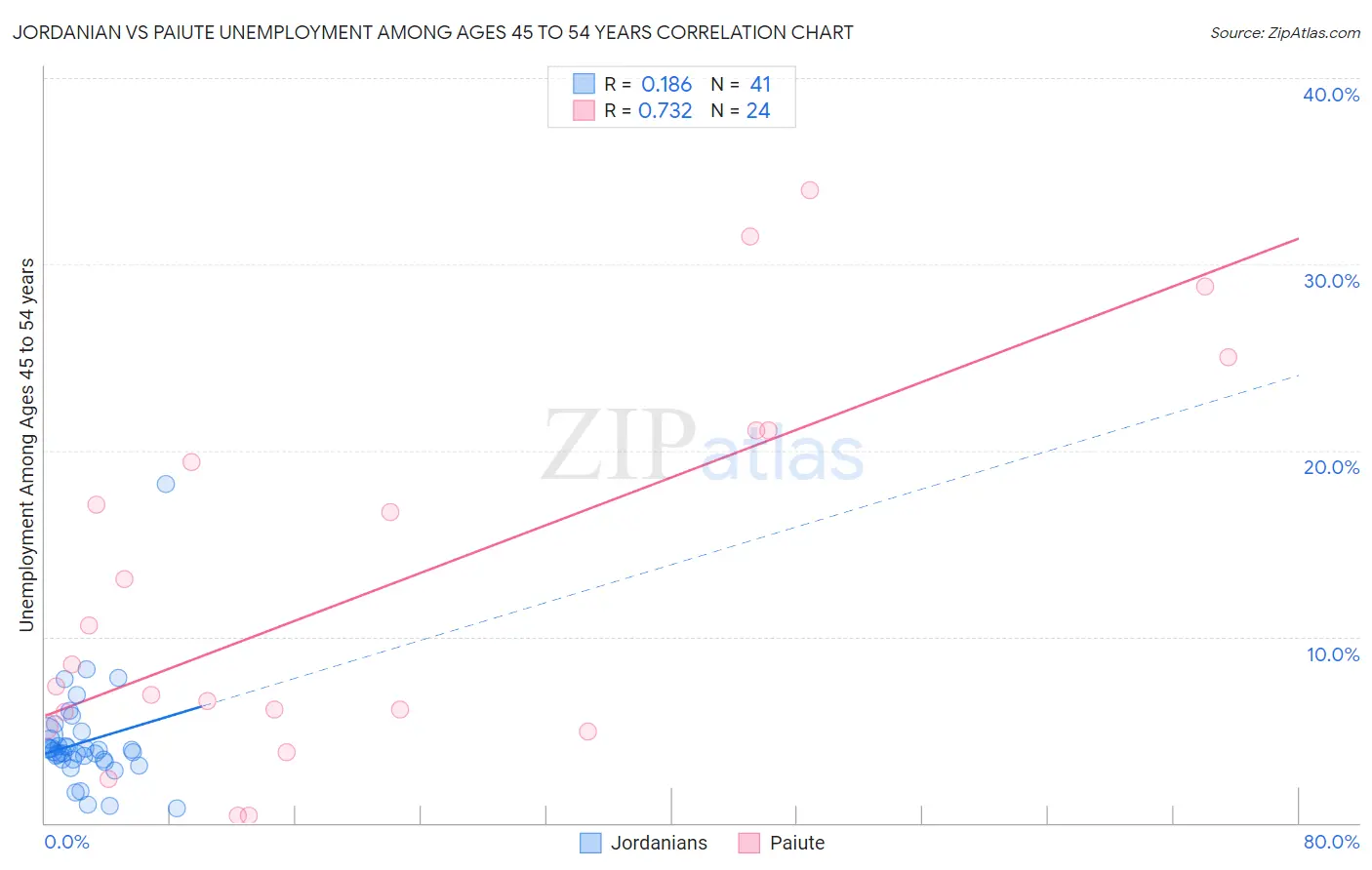 Jordanian vs Paiute Unemployment Among Ages 45 to 54 years