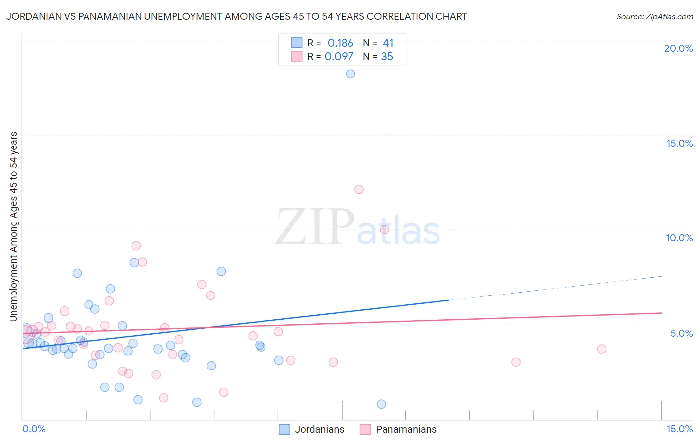 Jordanian vs Panamanian Unemployment Among Ages 45 to 54 years