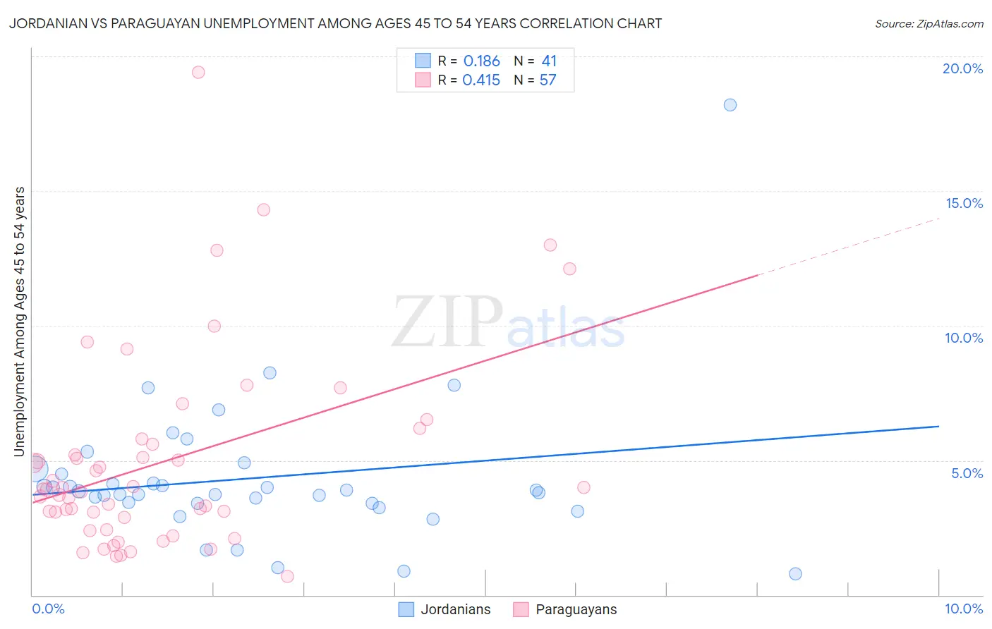Jordanian vs Paraguayan Unemployment Among Ages 45 to 54 years