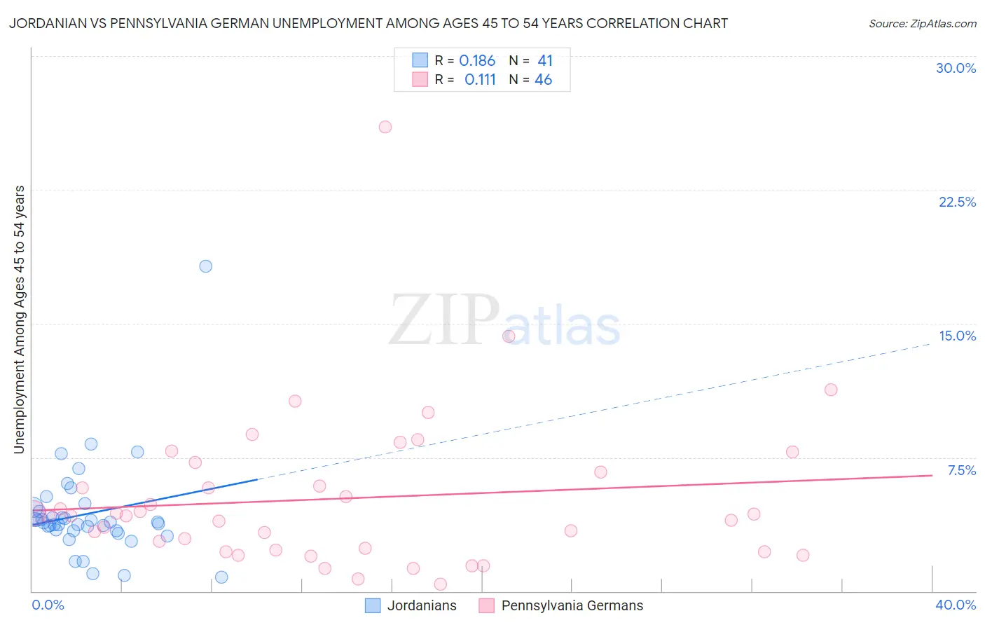 Jordanian vs Pennsylvania German Unemployment Among Ages 45 to 54 years