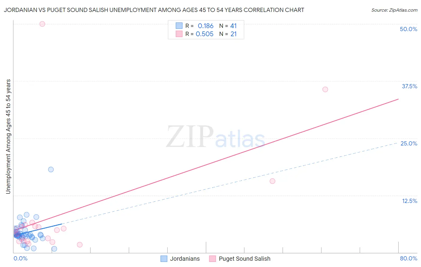 Jordanian vs Puget Sound Salish Unemployment Among Ages 45 to 54 years