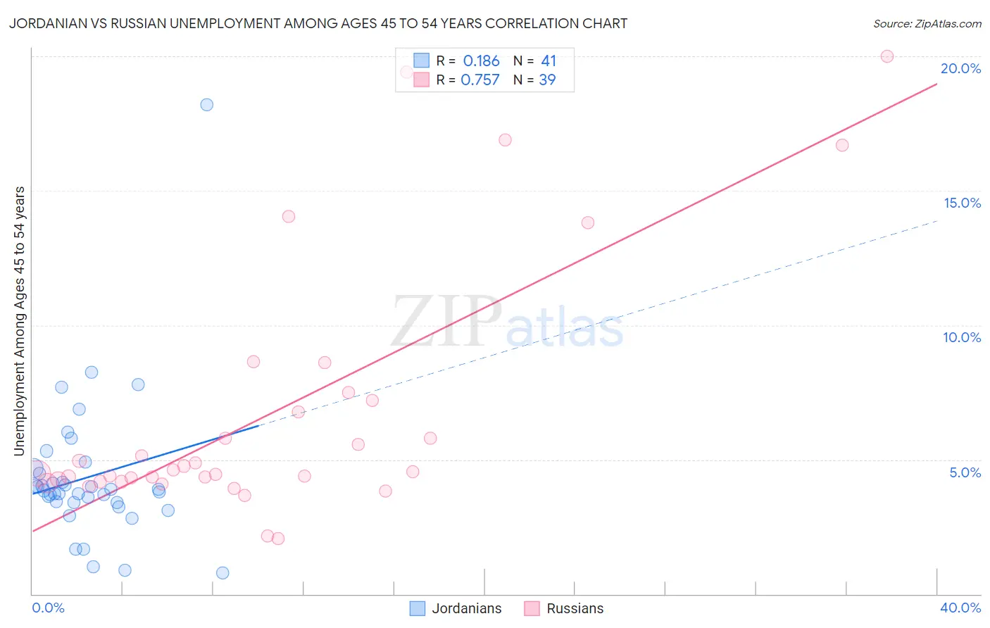 Jordanian vs Russian Unemployment Among Ages 45 to 54 years