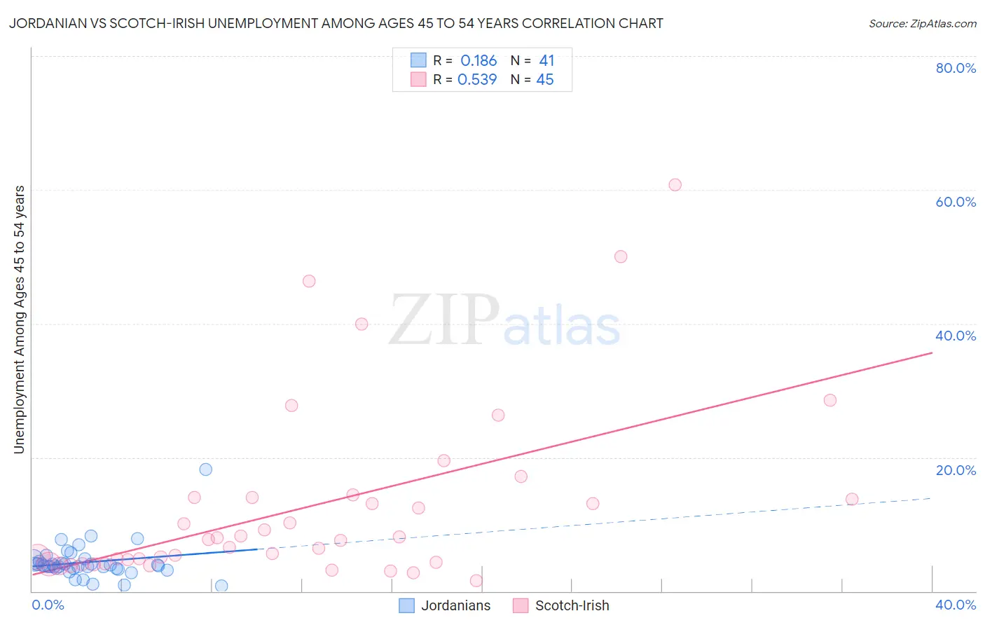 Jordanian vs Scotch-Irish Unemployment Among Ages 45 to 54 years