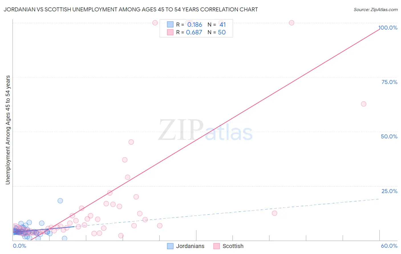 Jordanian vs Scottish Unemployment Among Ages 45 to 54 years